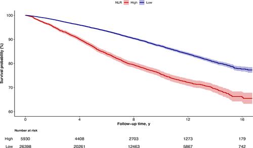Figure 2 Kaplan-Meier Curves for Survival Probability, with Follow-up in Years. Survival according to NLR levels was determined using Kaplan Meier curves. Participants with higher NLR levels (NLR ≥3, red line) had unfavorable prognosis compared with those with lower (NLR < 3, blue line).