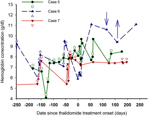 Figure 2. Effect of thalidomide in three patients with TI transfusion-dependent. Changes in Hb concentration and transfusions in different patient with TI are shown as lines and symbols with different colors. The solid symbols represent Hb concentration, and the open symbols represent blood transfusions. For case 6, ↓ indicates the decrease of thalidomide from 50 to 25 mg/d, and ↑ indicates the increase of thalidomide from 25 to 50 mg/d. After thalidomide treatment, the number of blood transfusions decreased, but Hb concentrations increased.