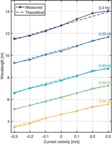 Figure 8. Observed change in wavelength for five regular waves in currents ranging from −0.3 m/s to 0.3 m/s. Compared to theoretical wavelength change computed from Equation (2).