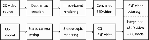 Figure 3. Workflow of the S3D content production for the Sican exhibition.