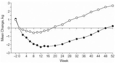 Figure 5 The change in weight throughout a 52-week intervention of orlistat (• symbols) and placebo (○ symbols). Lifestyle modification was prescribed to both groups. Chanoine JP, Hampl S, Jensen C, et al. 2005. Effect of orlistat on weight and body composition in obese adolescents: a randomized controlled trial. JAMA, 293:2873-83. Copyright © 2005.
