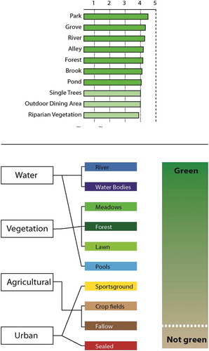Figure 3. Top: Rating of the green structures (first 10 out of 29) according to their relevance of urban green (Lang et al., Citation2006; Powell, Citation2011). Bottom: case-based classification schema and semantic grouping into green and non-green classes.