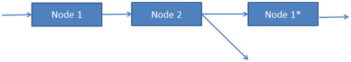 Figure 3. Using a dummy node for multiple visits.