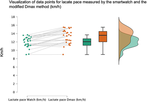 Figure 5 The distribution of all data points (pace).