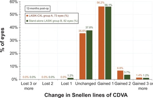 Figure 3 Change in corrected visual acuity, as a percentage of eyes with gain/loss in Snellen lines of corrected distance visual acuity 1-year postoperatively.