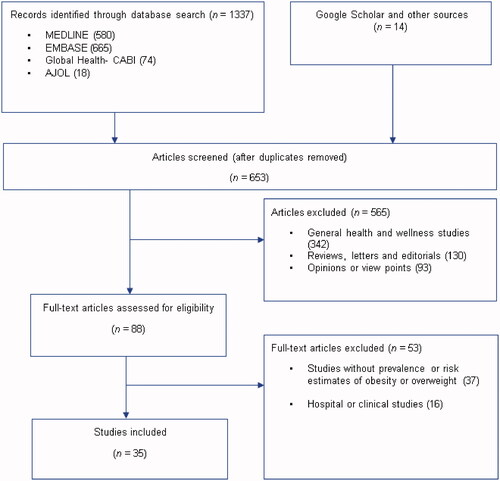 Figure 1. Flow chart of selection of studies on obesity or overweight in Nigeria.