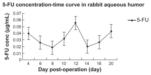 Figure 3 5-fluorouracil (5-FU) concentration in aqueous humor.