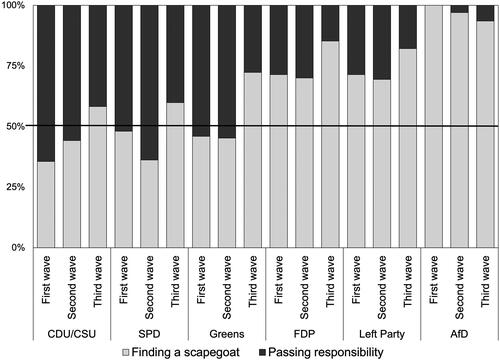 Figure 3. Blame attribution strategies during the first three Covid-19 waves.Note: The figure presents the relative share of the two blame attribution strategies for each party in the three Covid-19 waves covered in the dataset. We calculated the relative number of statements in each category for each party in each of the three Covid-19 waves under analysis. To determine the exact time periods of the three Covid-19 waves, we refer to the official information of the Robert Koch-Institute (Tolksdorf et al. Citation2021). The first wave lasted from 02 March 2020 to 17 May 2020, the second wave from 28 September 2020 to 28 January 2021, and the third wave from 01 February 2021 to 13 June 2021. Cases: 1933 statements; for the cases per party, see the online appendix.Source: Own depiction.