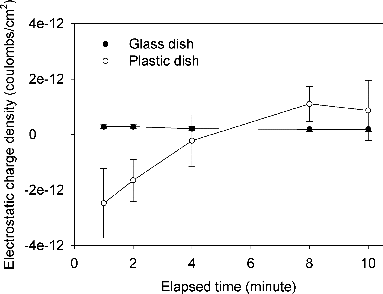 FIG. 8. Decay kinetics of electrostatic charges on dishes as exposed to the atmosphere.