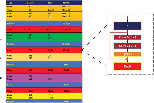 Figure 6. Architecture of DarkNet-53 network.