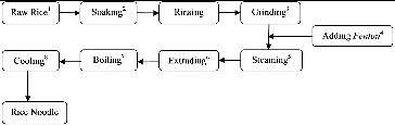 Figure 1. Production process of fresh rice noodles. (1) Old Indica rice is used, normally, milled rice is stored for more than half year after milling. (2) At room temperature and natural environment, treated for 2–4 d. (3) Grinding fermented rice with added water to smooth slurry. (4) Fentou, the beginning and the end processed rice noodle from the day before. About 10% (based on the weight of the rinsed rice) is added. (5) High pressure steam will heat the rice slurry on the belt to partly gelatinized and sticky paste. (6) Molding procedure, round cross section rice noodles are obtained by extruding machine. (7) Extruded noodles go directly into boiling water for 1–2 min. (8) Cooling boiled rice noodle rapidly to 24 °C –26 °C in a trough filled with tap water.