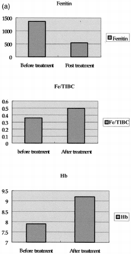 Figure 2. Compare before and post treatment data: Panel A. After treatment, the patient's hemoglobin (from 7.7 to 9.2) and saturation of Fe/TIBC (from 36 to 49.7%) increased. The reduced ferritin levels (from 1361 to 543) indicate that result from increased iron utilization; Panel B. CRP level reduced (from 105 to 6) after treatment and the mean arterial blood pressure (from 118.66 ± 6.9 mmHg to 97.63 ± 5.2 mmHg) was easily controlled. No significant difference in serum renin and aldosterone level. Panel C. IgE (from 1350 to 1020) and eosinophil (from 19.5 to 0%) decreased after steroid treatment implicated the activity of Kimura's disease decreased.