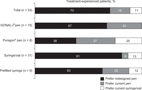 Figure 3 Summary of device preferences by injection-experienced patients.