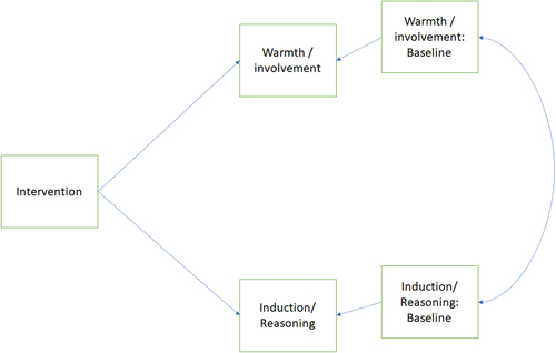 Figure 2. Path models to test the impact of the intervention on warmth/involvement and induction/reasoning.