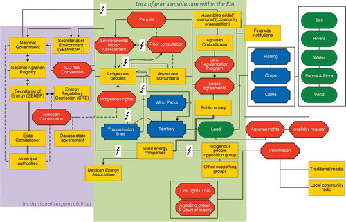 Figure 3. Constellation analysis diagram of indigenous peoples´ opposition.