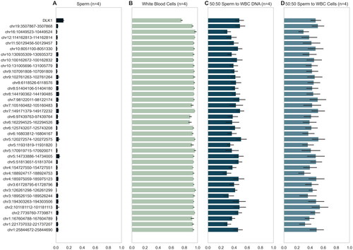 Figure 1. Profiles of regional methylation in contamination set. Regional methylation for each of the four contamination sets, with mean methylation and SD shown for each group (n = 16). The 38 differentially methylated regions from the Illumina 450k DMR pipeline are shown. (A) Beta values of pure sperm samples (post somatic cell lysis) at the DMRs used by the traditional DMR analysis. Note consistent hypomethylation with minimal variability. (B) Beta values of WBC samples (extracted from buffy coat) at DMRs of interest. Note consistent hypermethylation with minimal variability. (C) Beta values of a sample that is half somatic cell by DNA ratio at DMRs of interest, indicated how an extremely contaminated sample would appear using the traditional DMR analysis. (D) Beta values of a sample that is half somatic cell by cell count at DMRs of interest, further illustrating the signature of a contaminated sample.