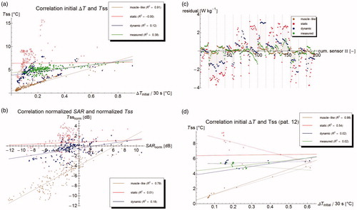 Figure 4. (a) Correlation between initial temperature rise at t = 30 s and steady state temperature. Lines show best linear fit. (b) Correlation between normalized SAR and normalized steady state temperature. A strong correlation means that errors in predicted steady state temperature are largely explained by errors in SAR computation. (c) Residual plots of the correlation, showing a clear bias on a per patient basis, but a good distribution for the group. Dashed lines separate points belonging to different patients. (d) Correlation for patient #12, showing that correlation parameters within one patient are radically different form the group ones.