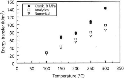 Figure 3. Comparison of experimental[Citation23] and calculated data for an MTS-press.[Citation21]