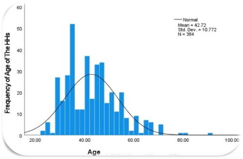 Figure 3. Age of the household heads.