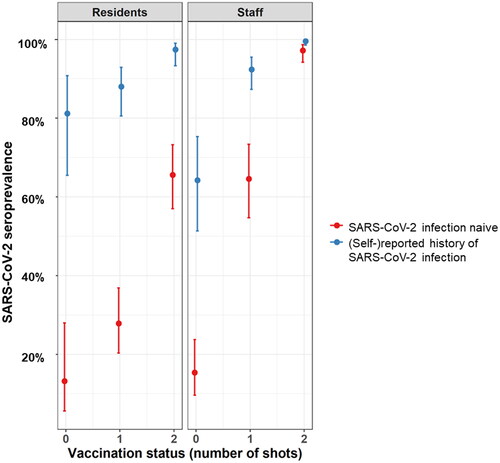 Figure 2. Visualisation of the seroprevalence based on a generalised estimating equation model averaged over nursing homes (with exchangeable structure) by vaccination status (not vaccinated, one dose, two doses) in nursing home residents and staff with and without a (self-) reported history of SARS-CoV-2 infection, Belgium, February–March 2021. Blue dots represent participants with a (self-)reported history of SARS-CoV-2 infection; red dots represent participants without a (self-)reported history of SARS-CoV-2 infection. A (self-)reported history of infection is defined as a previously reported positive PCR-/antigen rapid test- and/or CT-scan COVID-19 test result between February 2020 and the moment of testing.
