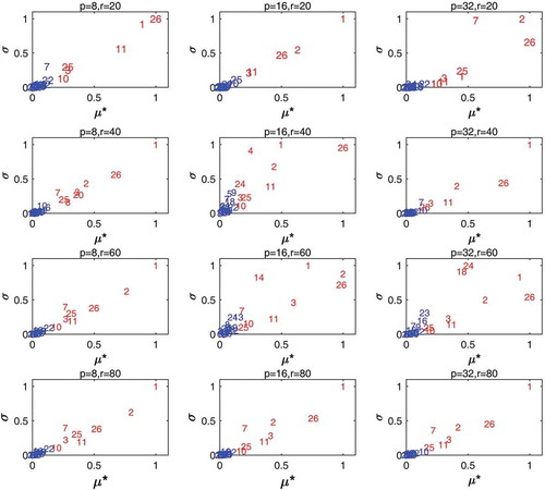 Figure 7. Sensitivity analysis results of Morris screening using different r and p for objective function REVF. Numbers in red are supposed to be sensitive parameters. The closer the parameter is to the upper right, the more sensitive it is.