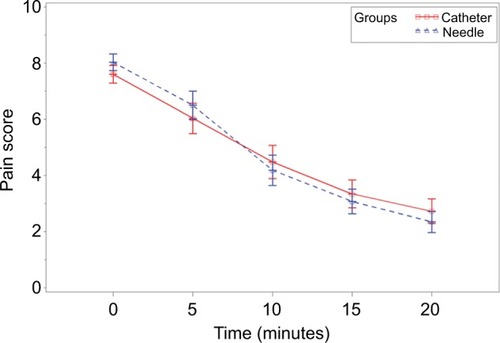 Figure 1 VRS pain score (0–10) as a function of time (minutes) for 20 minutes after the initial epidural dose was administered.