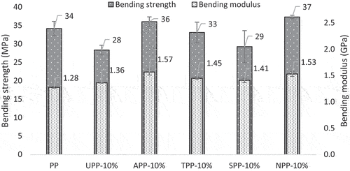 Figure 3. Bending properties of PP and biocomposites at 10% diss fiber content.