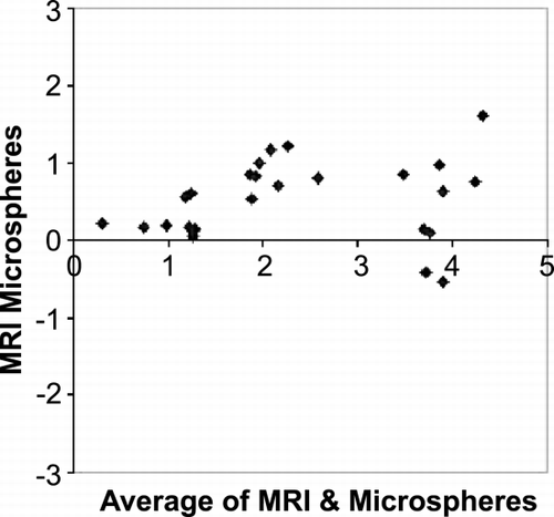 Figure 2. Bland‐Altman plot demonstrating agreement between the two methods: mean error = 0.53, stdev = 0.51. (View this art in color at www.dekker.com.)