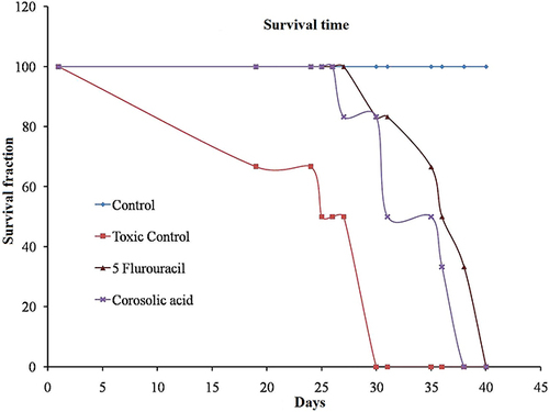 Figure 12 Effect of corosolic acid in mice bearing Ehrlich Ascites Carcinoma tumour.