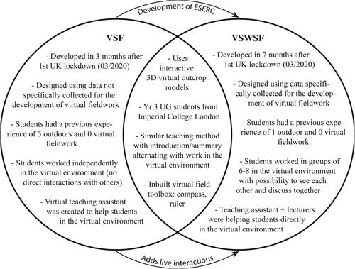 Figure 4. Venn diagram showing similitudes and differences between the Virtual Sardinia Fieldwork (VSF) and the Virtual South Wales and Scotland Fieldwork (VSWSF).