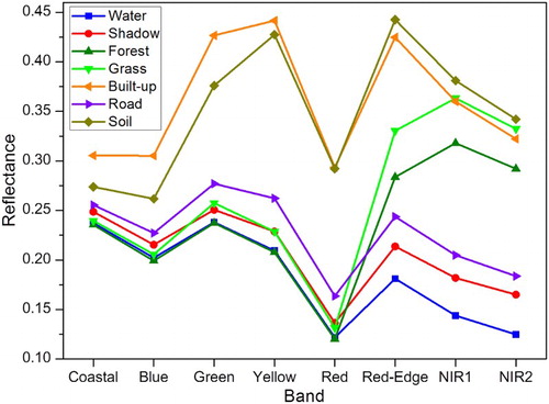 Figure 7. Spectral responses of various land cover classes in eight-band WorldView-2 imagery.