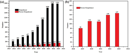 Figure 1. Trends in the number of publications on geopolymer and porous geopolymer over the past 10 years (a), and number of publications of porous geopolymer in the last few years (b).