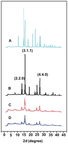 Figure 3 Synchrotron XRD spectra of (A) α-Fe2O3, (B) Fe3O4, (C) MNPs, and (D) APTES-modified MNPs.Abbreviations: XRD, X-ray diffraction; MNPs, magnetite nanoparticles; APTES, 3-aminopropyltriethoxysilane.