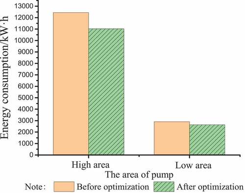 Figure 21. Comparison of energy consumption of pump before and after optimization.