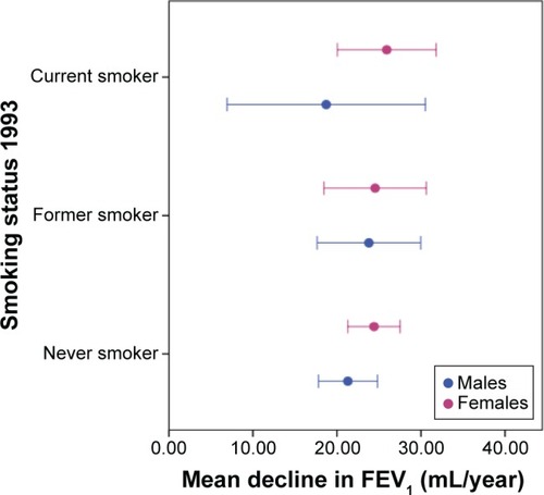 Figure 1 Mean (with 95% CI) decline in FEV1 mL/year by smoking at baseline.