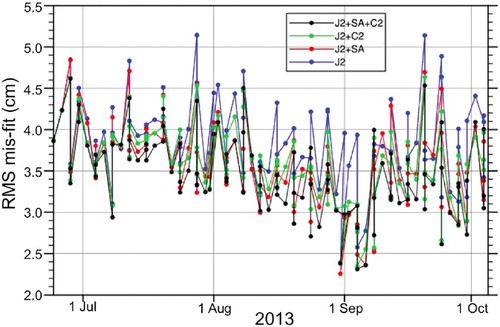 Figure 2. Time series of the RMSD between analysed SLA in each of the MFS altimeter OSEs during 2013.