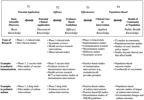 Figure 1. Example translational research framework for studies of pediatric asthma. RCT indicates randomized control trial; QI indicates quality improvement; NHLBI indicates National Heart, Lung, and Blood Institute (Reprinted from Szilagyi, Citation2009 with permission from Academic Pediatrics).
