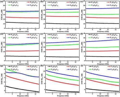 Figure 6. Influence of CCB content on EMI SE (EMI SET VS CCB content) (a–c), (EMI SEA VS CCB content) (d–f), and (EMI SER VS CCB content) (g–i) of U30G70C, U50G50C, and U70G30C composites in X-band.