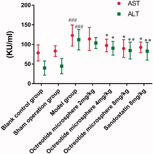 Figure 12. Effect of Octreotide microspheres on the AST and ALT activities in the serum in portal hypertensive rats. Compared with the sham group, ###p < .01; compared to the model group, *p < .05, **p < .01.
