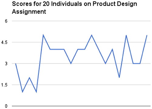 Figure 1. Individual student scores on the product design assignment