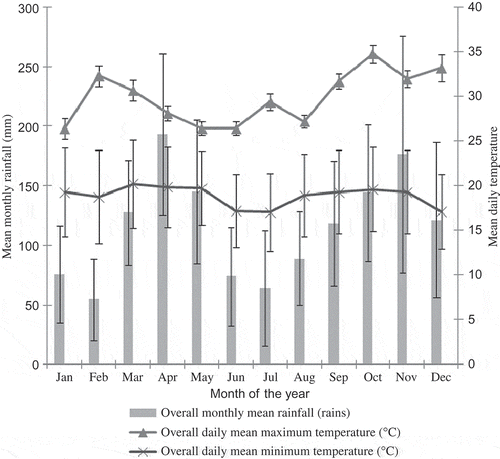 Figure 1. General pattern in temperature and rainfall data in the coffee–banana system, Central Uganda. Note: Data are means of five meteorological stations and means of 10 years: 1997–2006.