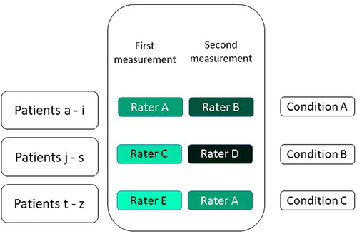 Figure 4 Nested inter-rater reliability design where the raters are nested in patients (for which we use the abbreviation: r: p).