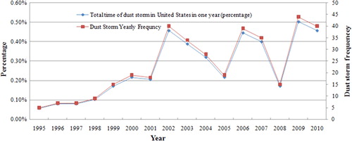 Figure 2.  Reported yearly frequency and percentage of the total time of dust storm events in the United States (Data source: NOAA).