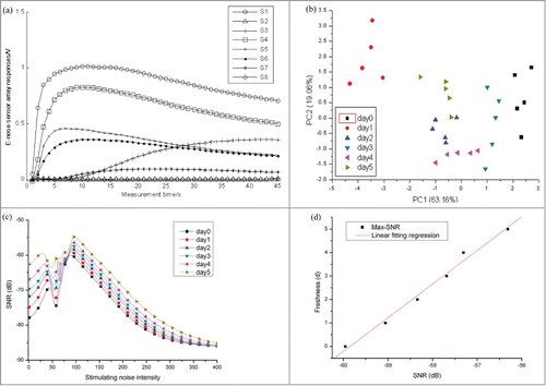 Figure 1. (a) E-nose sensor original responses; (b) PCA analysis result; (c) SNR spectrum analysis result; (d) Litchi freshness predictive model.