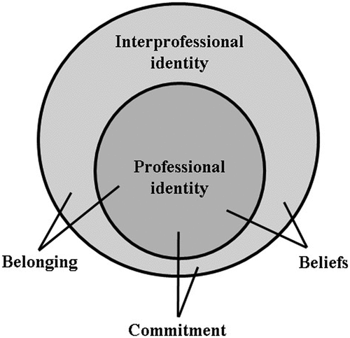 Figure 3. Interprofessional identity as a superordinate social identity of professional identity with three interrelated characteristics.