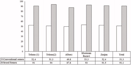 Figure 2. Female calf sex ratio for Holstein heifers inseminated with sex sorted or conventional semen.