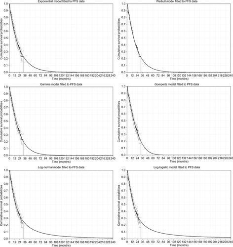 Figure S1 Fit of the parametric distributions to the latest KM plots for PFS in MONALEESA-2 of letrozole monotherapy group (reference arm) with model extrapolation over a 20-year time horizon (240 months).Abbreviations: KM, Kaplan–Meier; PFS, progression-free survival.