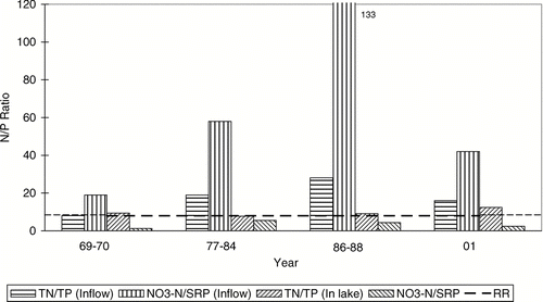 Figure 6 Average N:P ratios in the inflow (April–September) and in Parker Horn and South Lake of Moses Lake (May–September) before (1969–1970) and after the start (1977) of systematic dilution. The dashed line (RR) is the Redfield ratio.