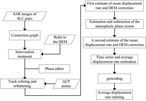 Figure 5. Flow chart of surface deformation rate acquisition by SBAS-InSAR.