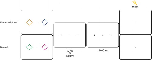 Figure 3. Experiment 2: Example of a trial in the experimental session. Two diamonds were presented left and right from fixation for 100 ms. In this example, the presence of an orange diamond indicated that a shock could be delivered. All colours could appear on the left or on the right with equal probability. After a 50 or 1000 ms SOA, a centrally presented arrow pointed to the left or to the right. Participants had to make a speeded eye movement in that direction. On 7 of the CS+ trials, the US was presented after 1000 ms.